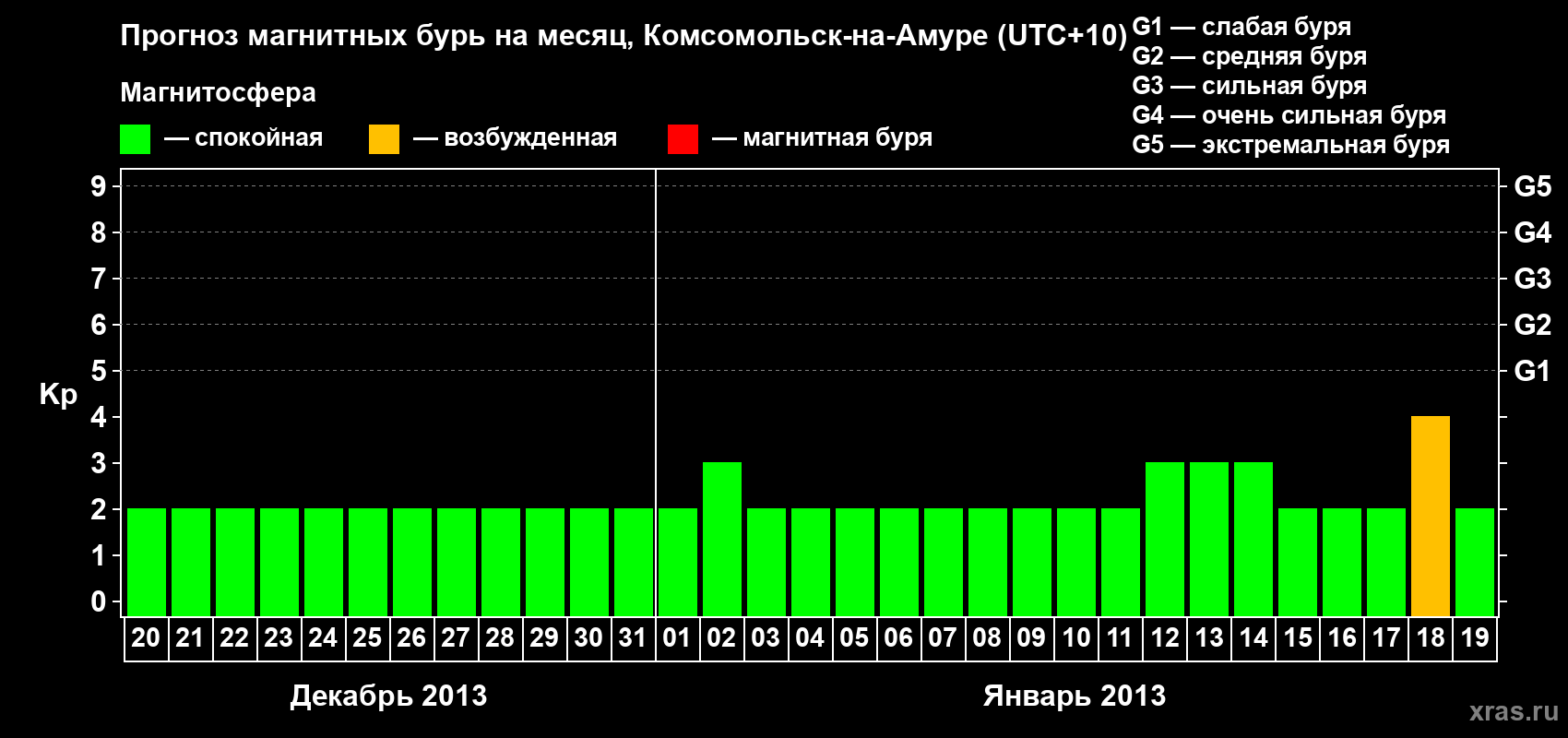 Прогноз максимального суточного геомагнитного индекса Kp на <b>1 месяц</b> (31 день) <b>с 20 декабря 2012 г по 19 января 2013 г</b>