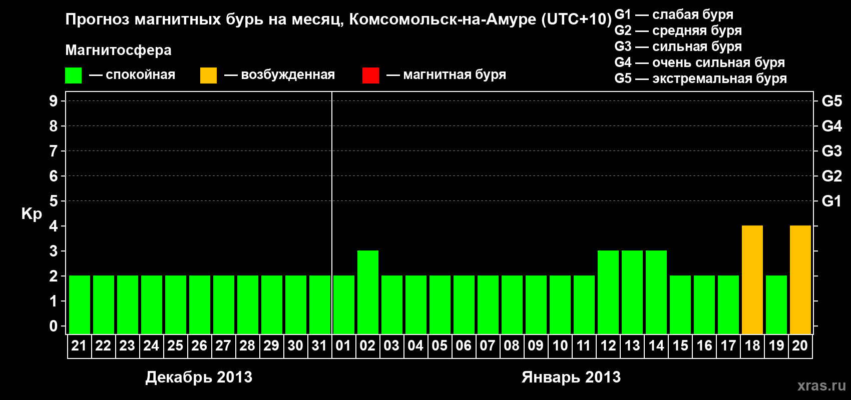 Прогноз максимального суточного геомагнитного индекса Kp на <b>1 месяц</b> (31 день) <b>с 21 декабря 2012 г по 20 января 2013 г</b>