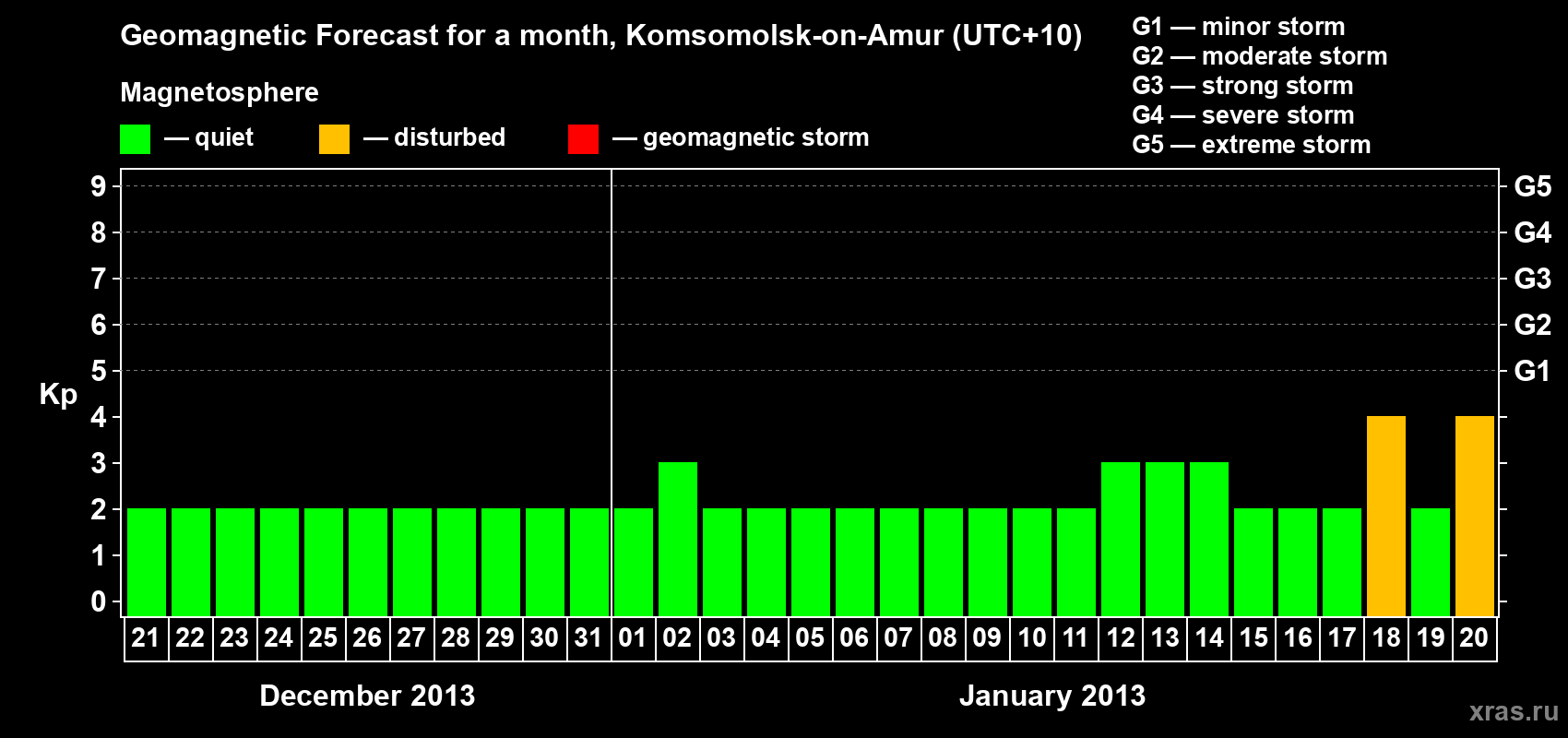 Forecast of the daily maximal value of geomagnetic index Kp for <b>1 month</b> (31 days) <b>from Dec 21, 2012 to Jan 20, 2013</b>