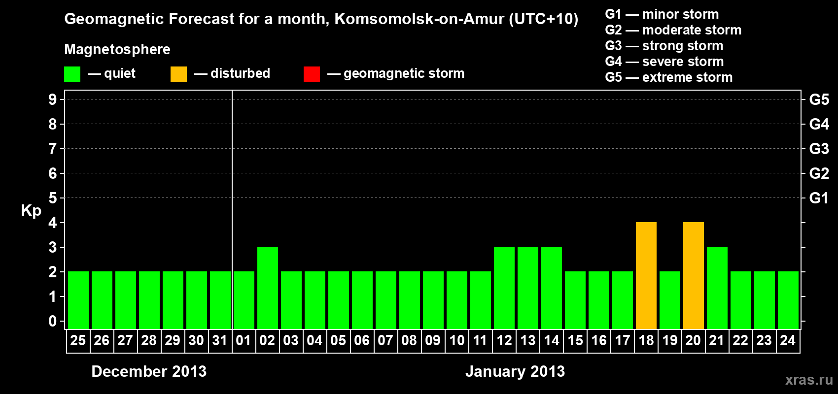 Forecast of the daily maximal value of geomagnetic index Kp for <b>1 month</b> (31 days) <b>from Dec 25, 2012 to Jan 24, 2013</b>