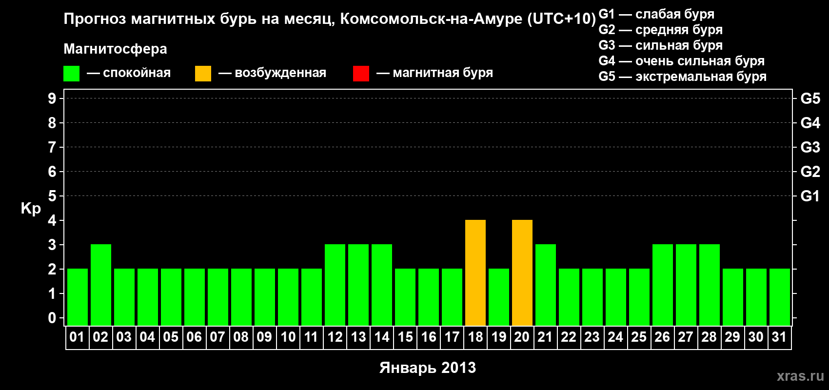 Прогноз максимального суточного геомагнитного индекса Kp на <b>1 месяц</b> (31 день) <b>с 01 января по 31 января 2013 г</b>