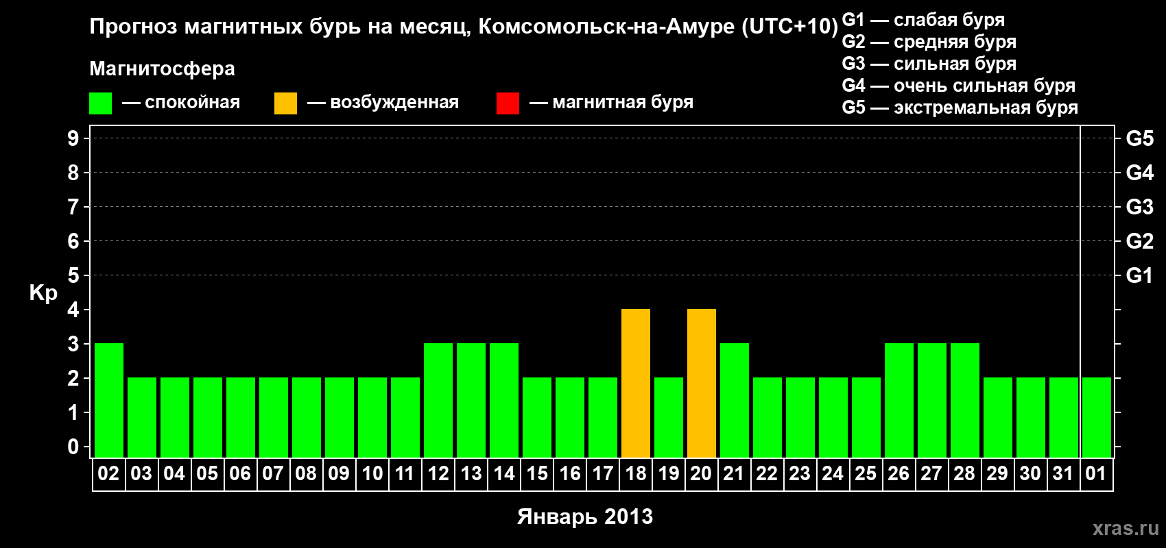 Прогноз максимального суточного геомагнитного индекса Kp на <b>1 месяц</b> (31 день) <b>с 02 января по 01 февраля 2013 г</b>