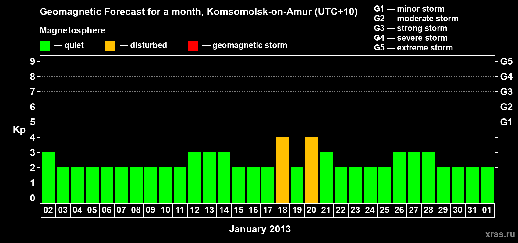 Forecast of the daily maximal value of geomagnetic index Kp for <b>1 month</b> (31 days) <b>from Jan 02, 2013 to Feb 01, 2013</b>
