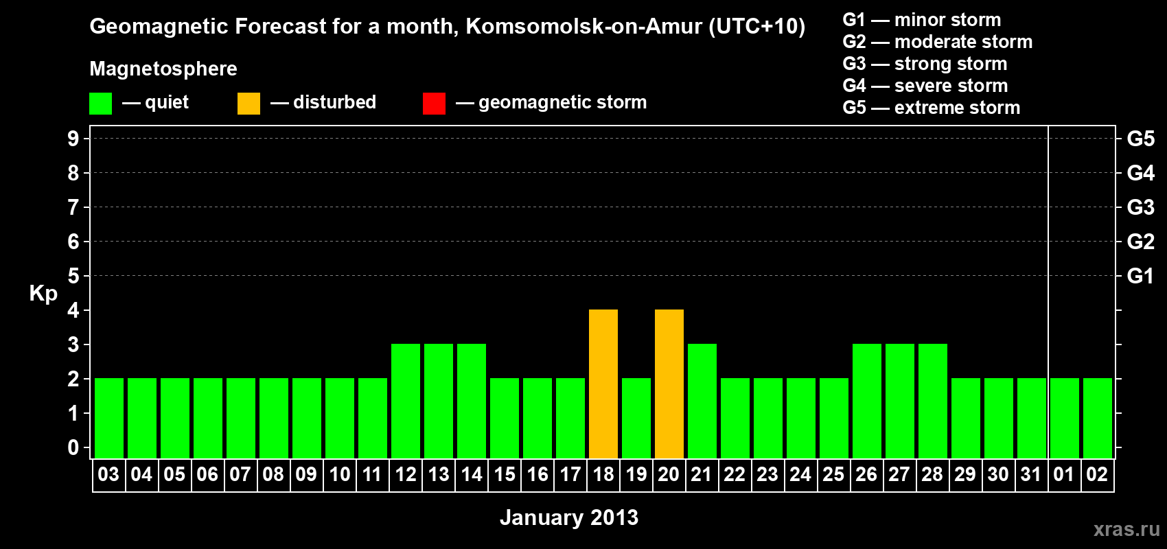 Forecast of the daily maximal value of geomagnetic index Kp for <b>1 month</b> (31 days) <b>from Jan 03, 2013 to Feb 02, 2013</b>
