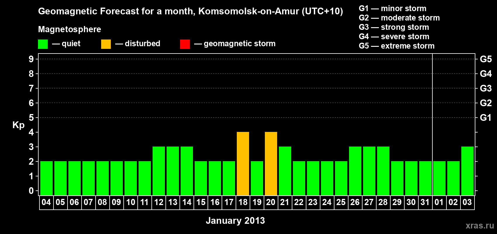 Forecast of the daily maximal value of geomagnetic index Kp for <b>1 month</b> (31 days) <b>from Jan 04, 2013 to Feb 03, 2013</b>