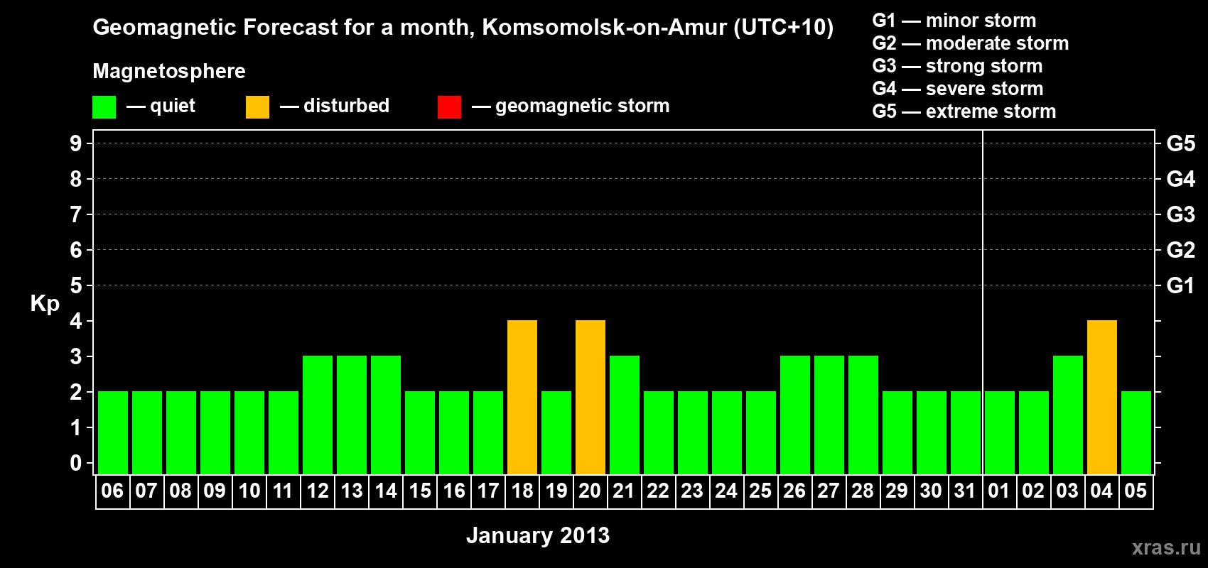 Forecast of the daily maximal value of geomagnetic index Kp for <b>1 month</b> (31 days) <b>from Jan 06, 2013 to Feb 05, 2013</b>