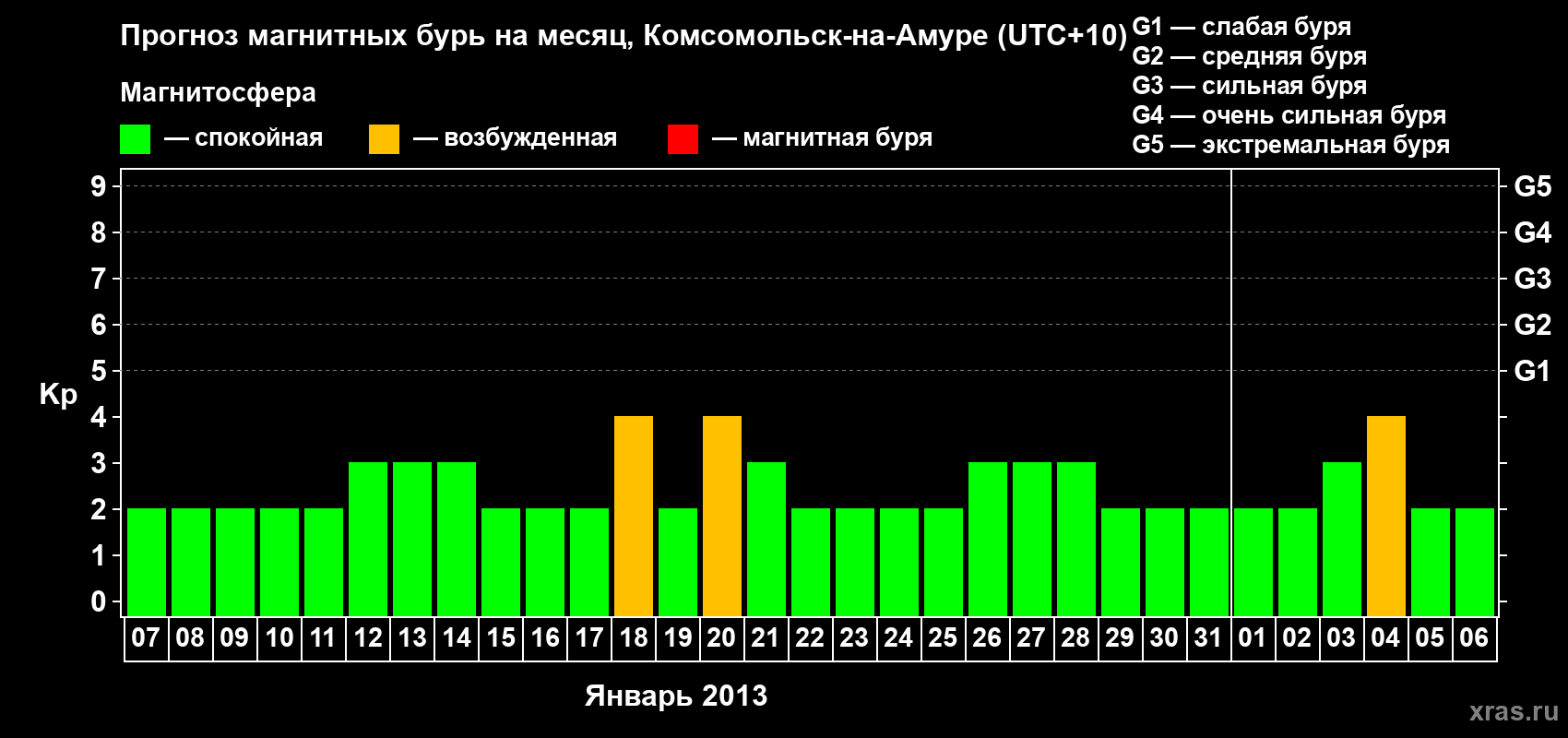 Прогноз максимального суточного геомагнитного индекса Kp на <b>1 месяц</b> (31 день) <b>с 07 января по 06 февраля 2013 г</b>