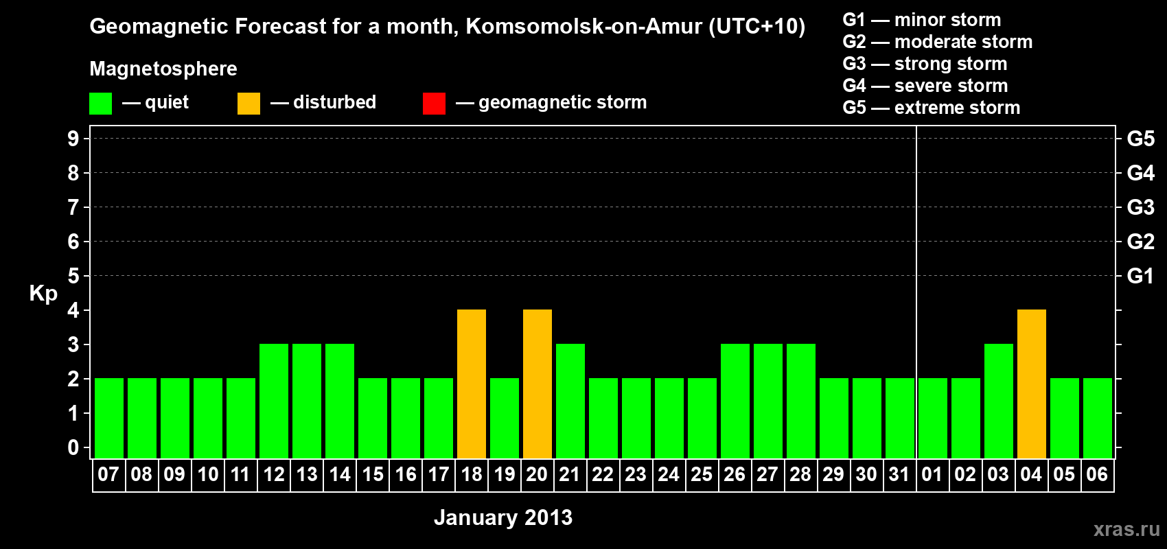 Forecast of the daily maximal value of geomagnetic index Kp for <b>1 month</b> (31 days) <b>from Jan 07, 2013 to Feb 06, 2013</b>