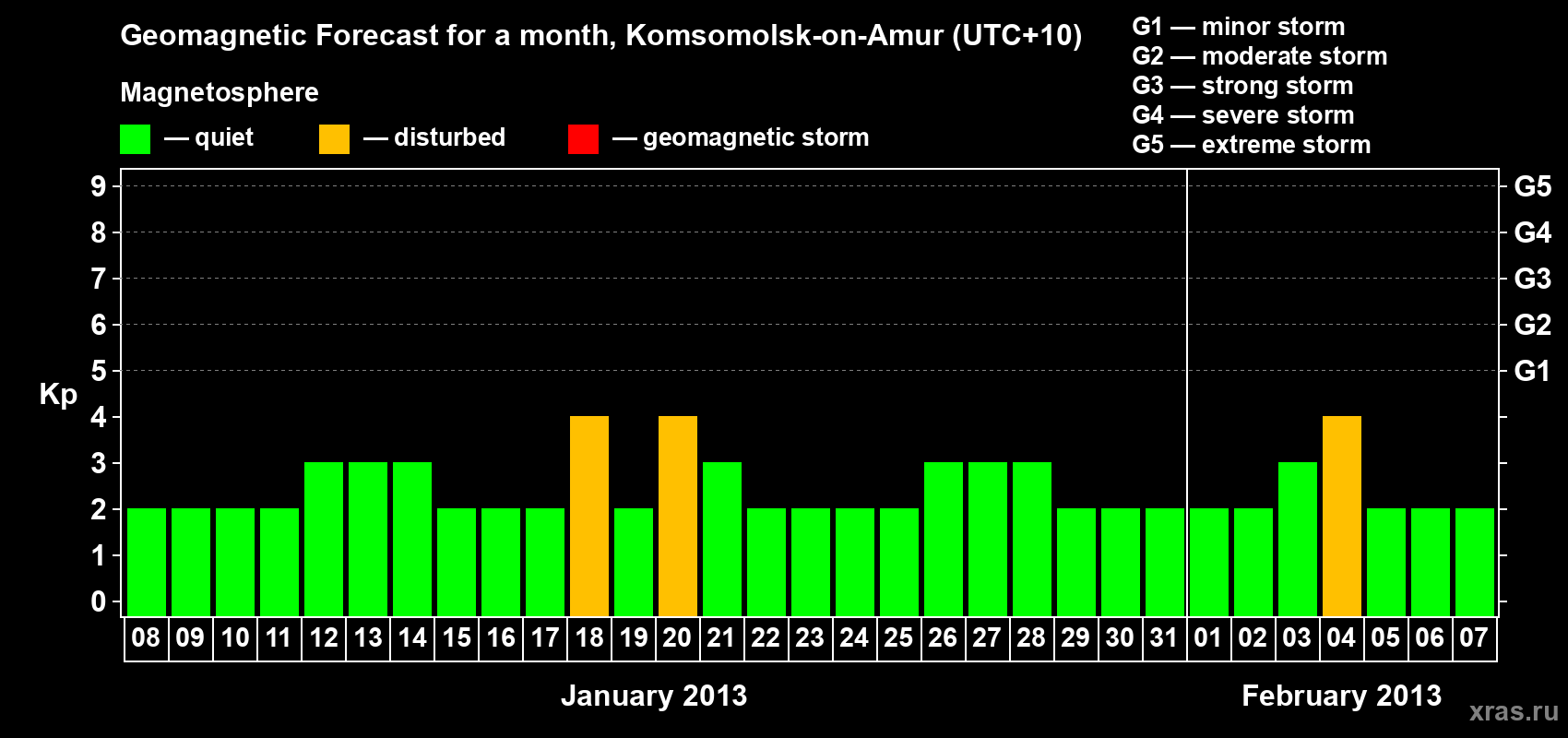Forecast of the daily maximal value of geomagnetic index Kp for <b>1 month</b> (31 days) <b>from Jan 08, 2013 to Feb 07, 2013</b>
