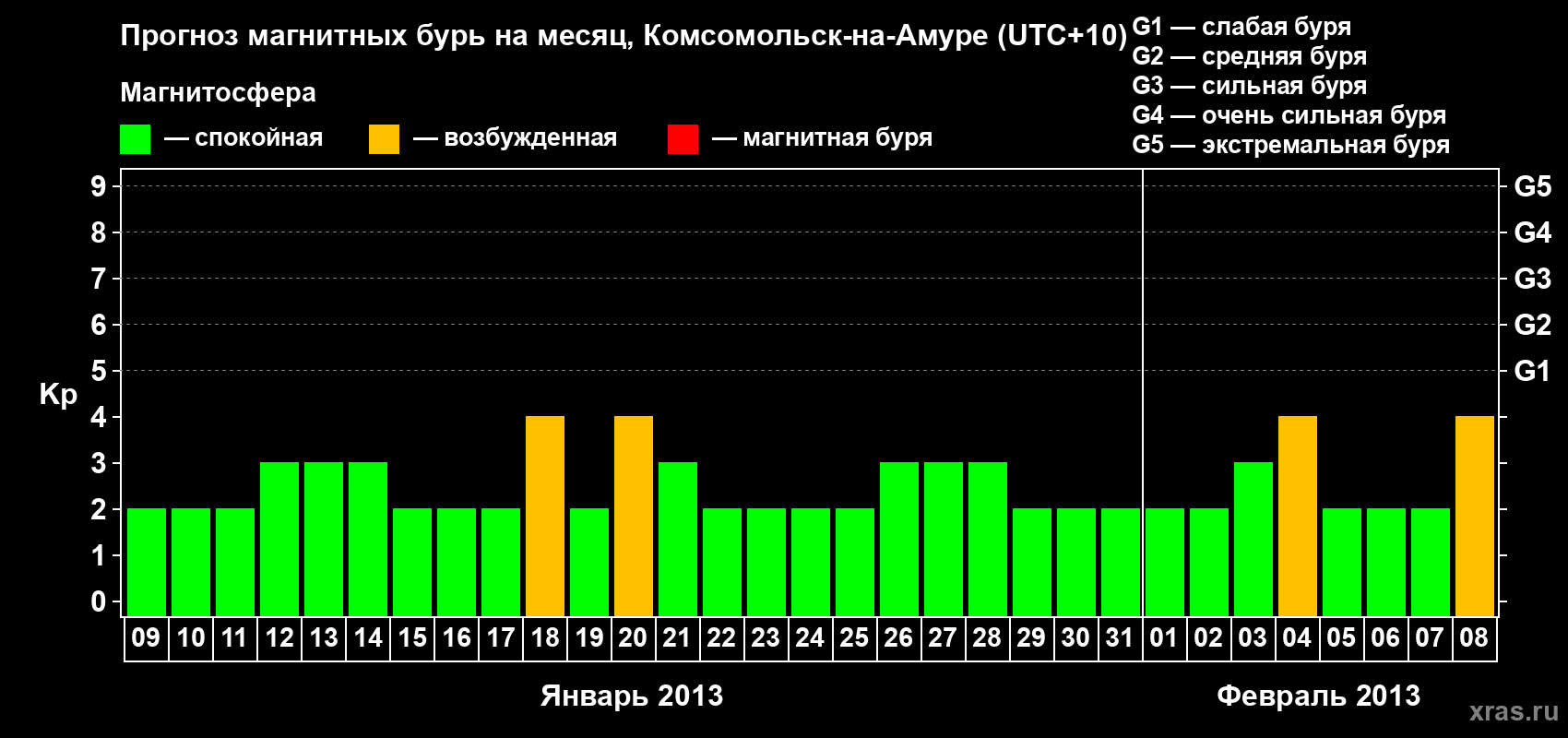Прогноз максимального суточного геомагнитного индекса Kp на <b>1 месяц</b> (31 день) <b>с 09 января по 08 февраля 2013 г</b>