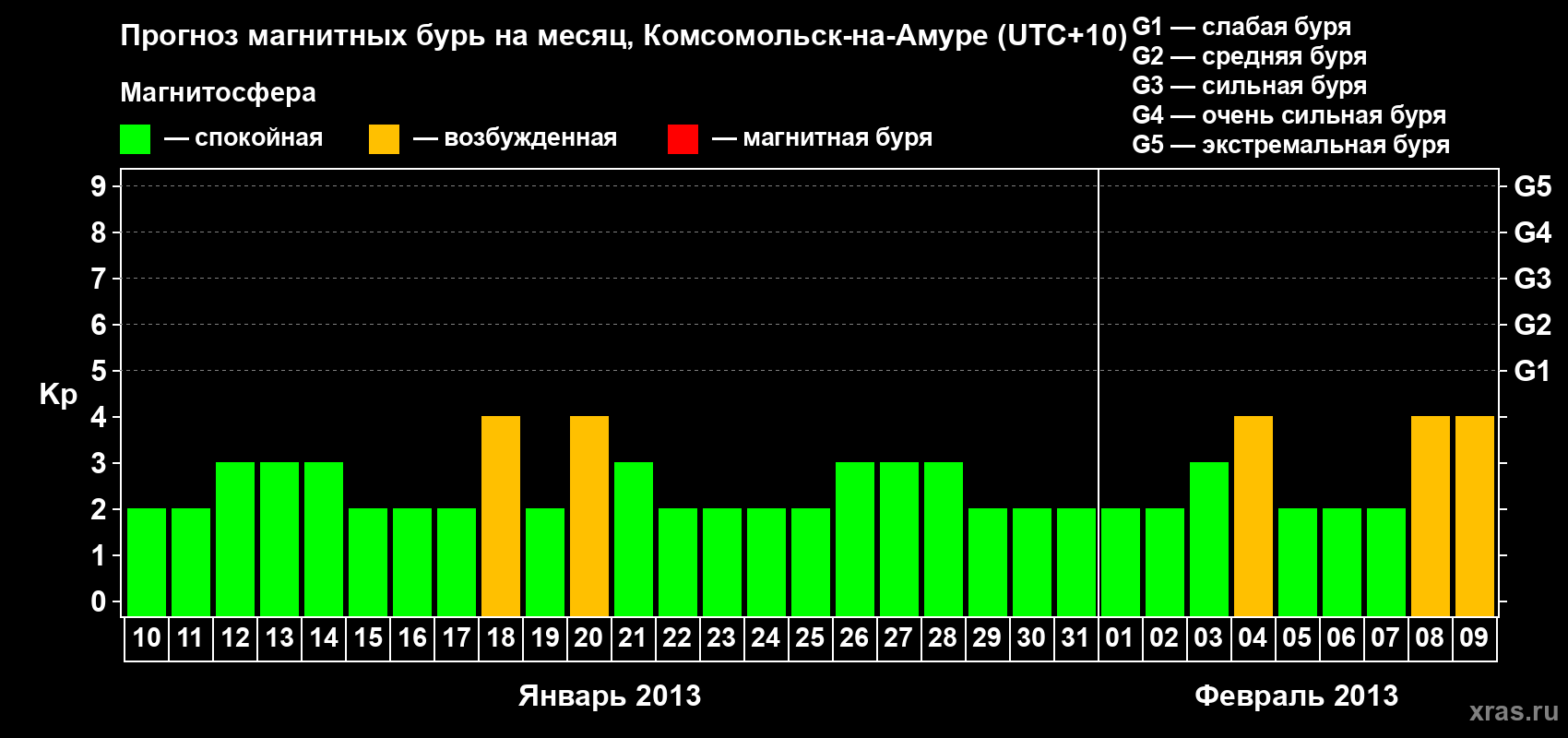 Прогноз максимального суточного геомагнитного индекса Kp на <b>1 месяц</b> (31 день) <b>с 10 января по 09 февраля 2013 г</b>