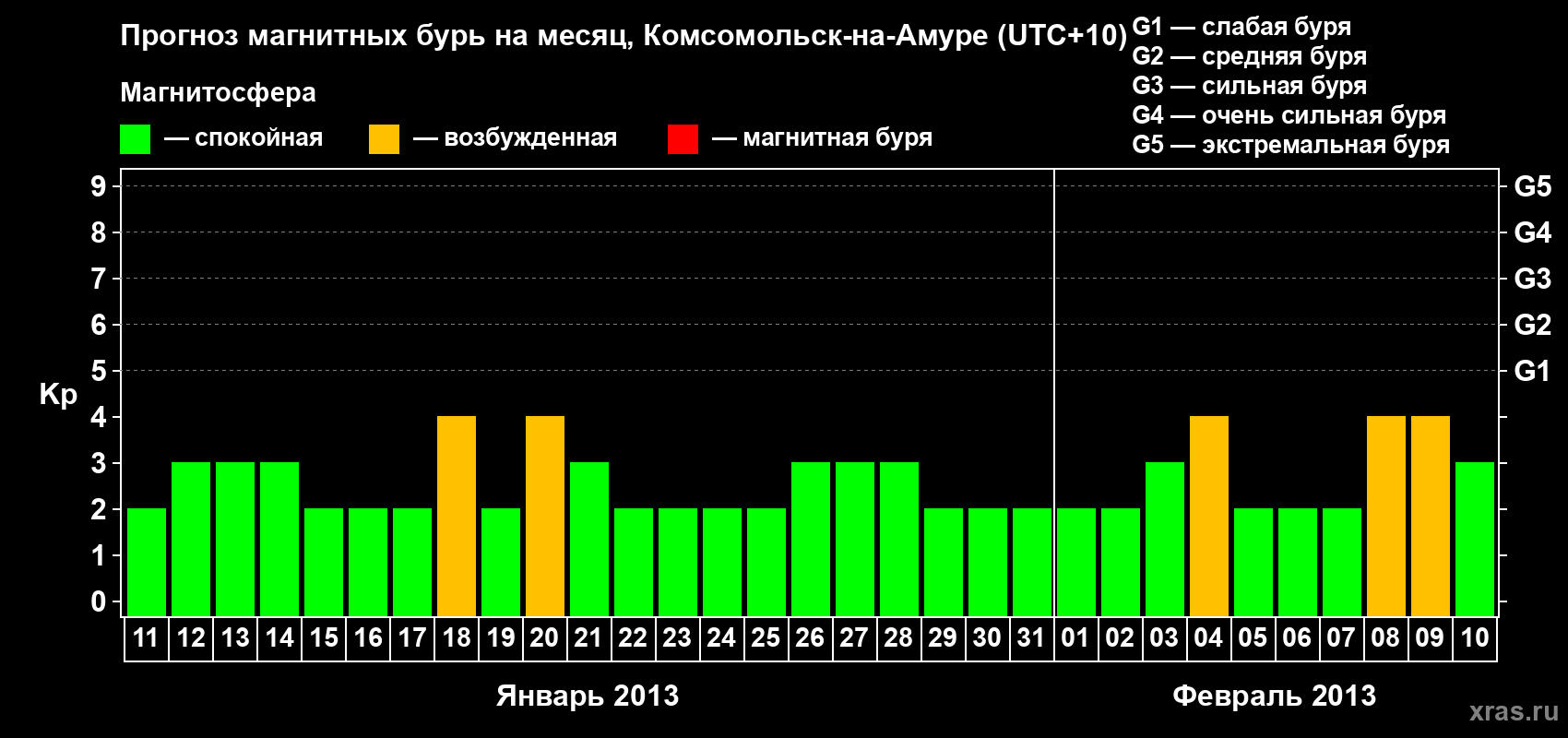 Прогноз максимального суточного геомагнитного индекса Kp на <b>1 месяц</b> (31 день) <b>с 11 января по 10 февраля 2013 г</b>