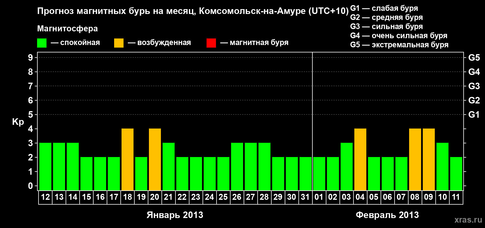 Прогноз максимального суточного геомагнитного индекса Kp на <b>1 месяц</b> (31 день) <b>с 12 января по 11 февраля 2013 г</b>