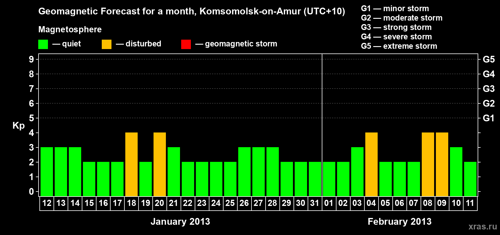 Forecast of the daily maximal value of geomagnetic index Kp for <b>1 month</b> (31 days) <b>from Jan 12, 2013 to Feb 11, 2013</b>