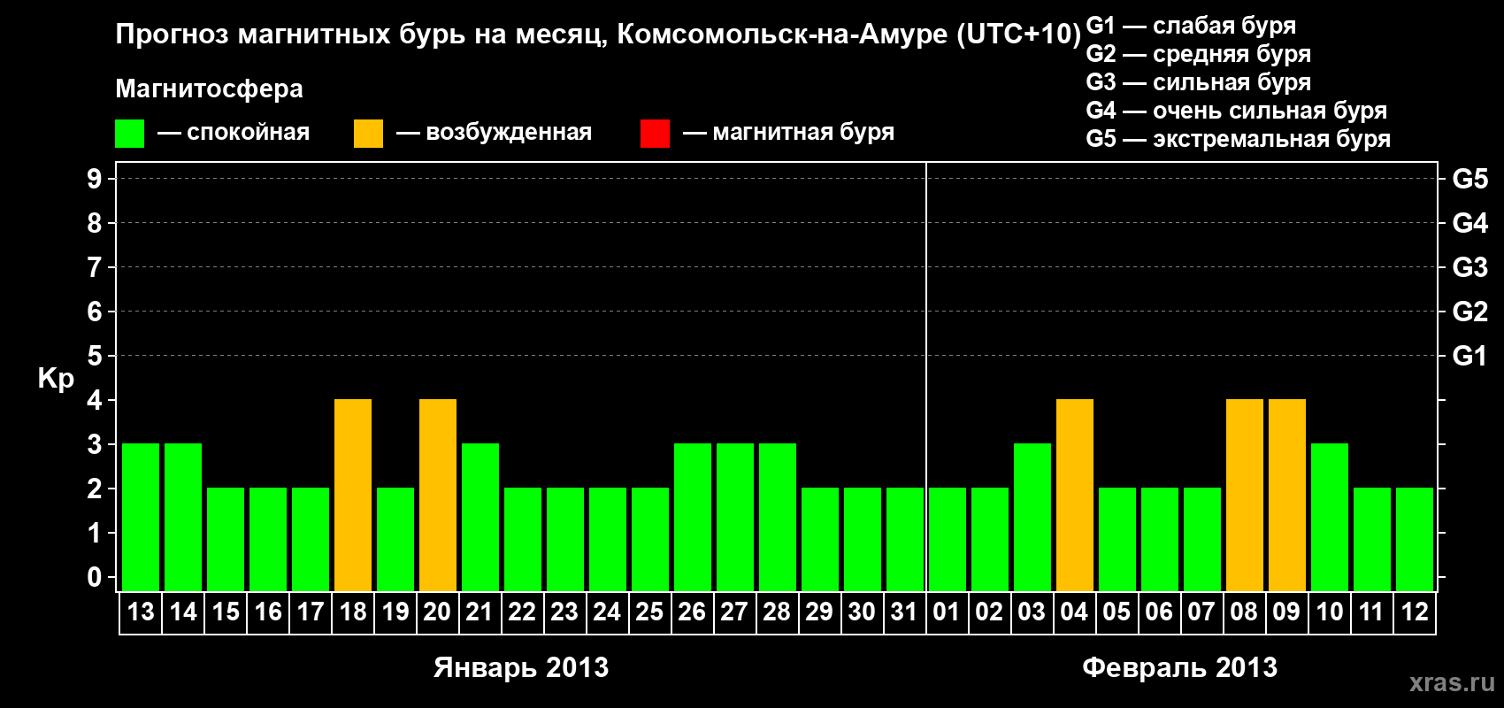 Прогноз максимального суточного геомагнитного индекса Kp на <b>1 месяц</b> (31 день) <b>с 13 января по 12 февраля 2013 г</b>