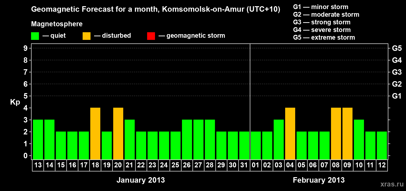 Forecast of the daily maximal value of geomagnetic index Kp for <b>1 month</b> (31 days) <b>from Jan 13, 2013 to Feb 12, 2013</b>