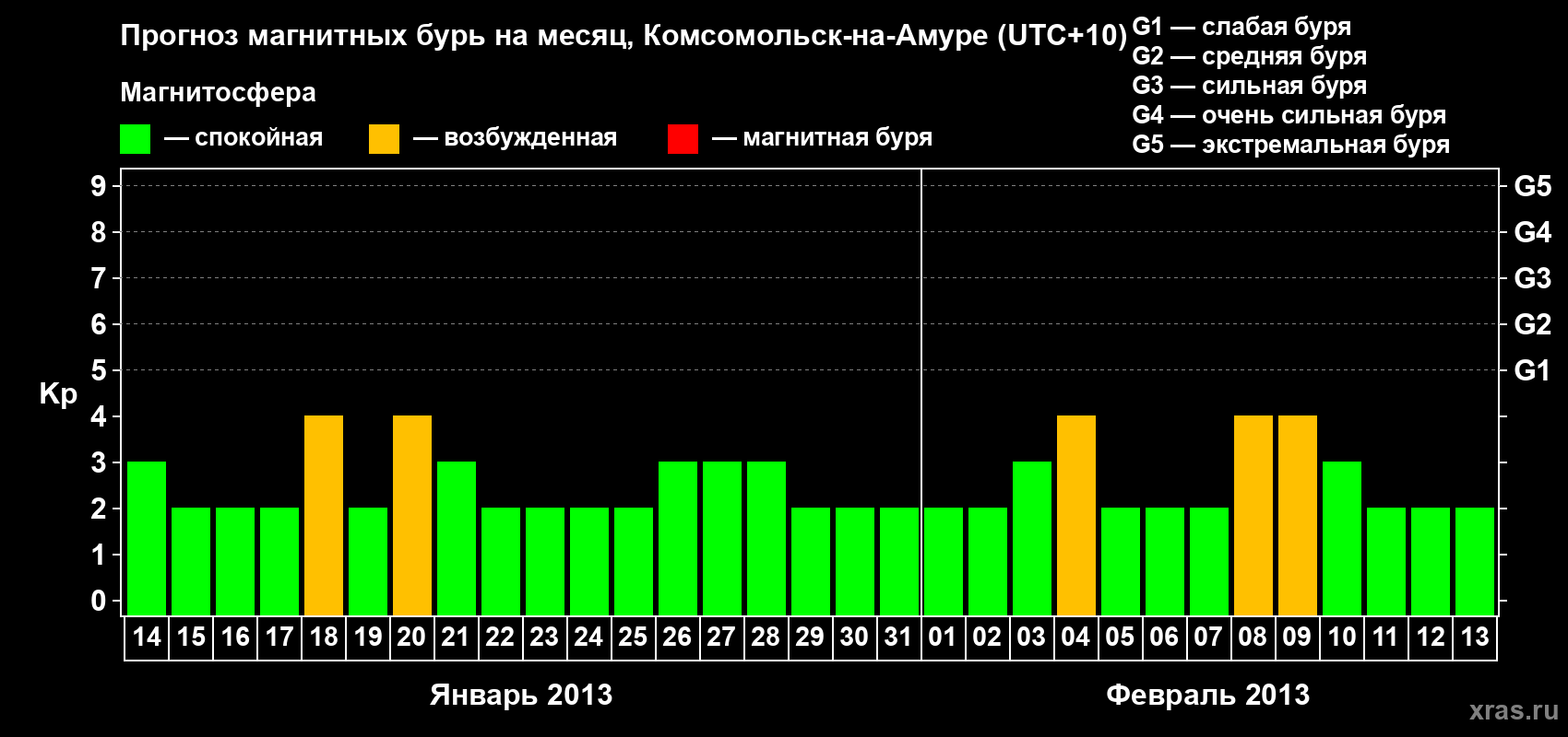 Прогноз максимального суточного геомагнитного индекса Kp на <b>1 месяц</b> (31 день) <b>с 14 января по 13 февраля 2013 г</b>