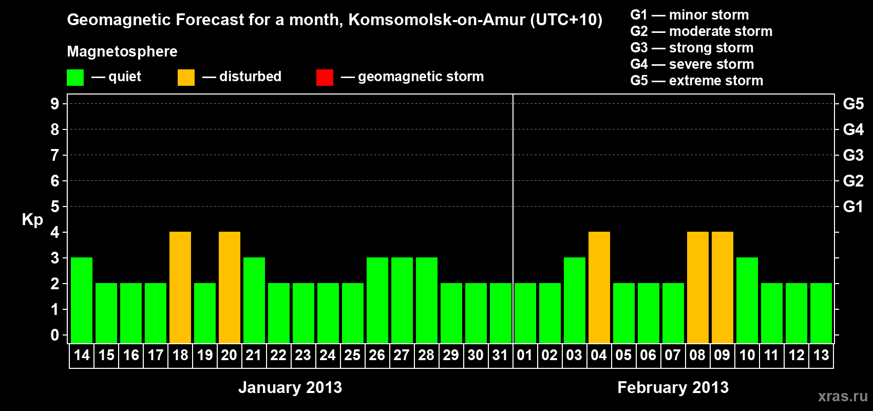 Forecast of the daily maximal value of geomagnetic index Kp for <b>1 month</b> (31 days) <b>from Jan 14, 2013 to Feb 13, 2013</b>
