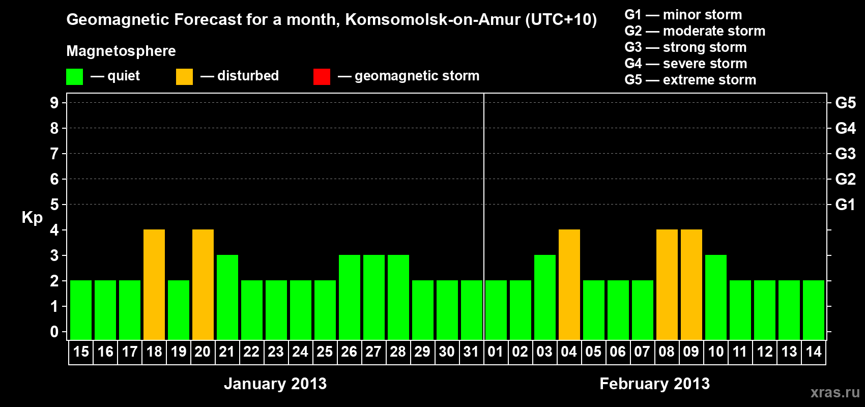 Forecast of the daily maximal value of geomagnetic index Kp for <b>1 month</b> (31 days) <b>from Jan 15, 2013 to Feb 14, 2013</b>