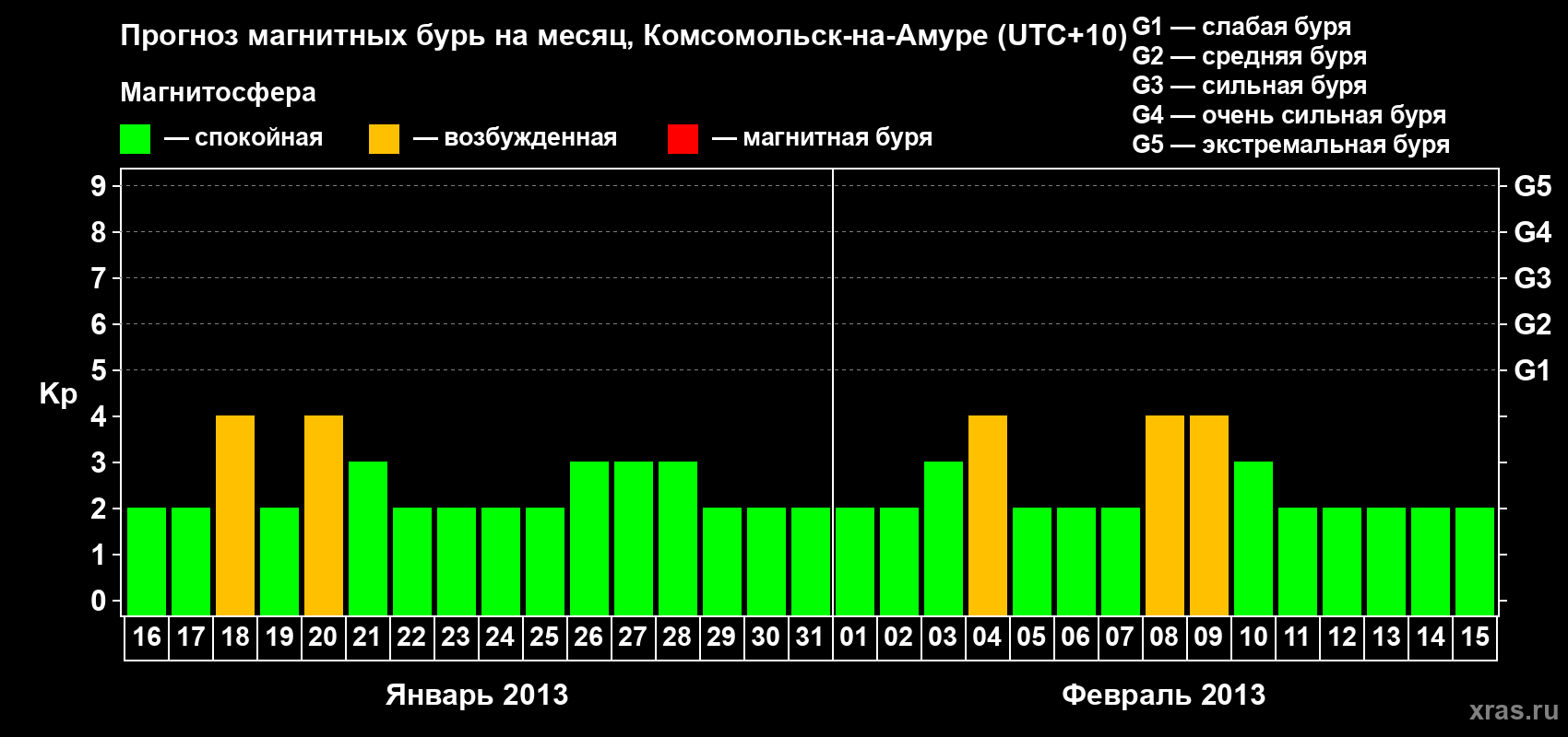 Прогноз максимального суточного геомагнитного индекса Kp на <b>1 месяц</b> (31 день) <b>с 16 января по 15 февраля 2013 г</b>