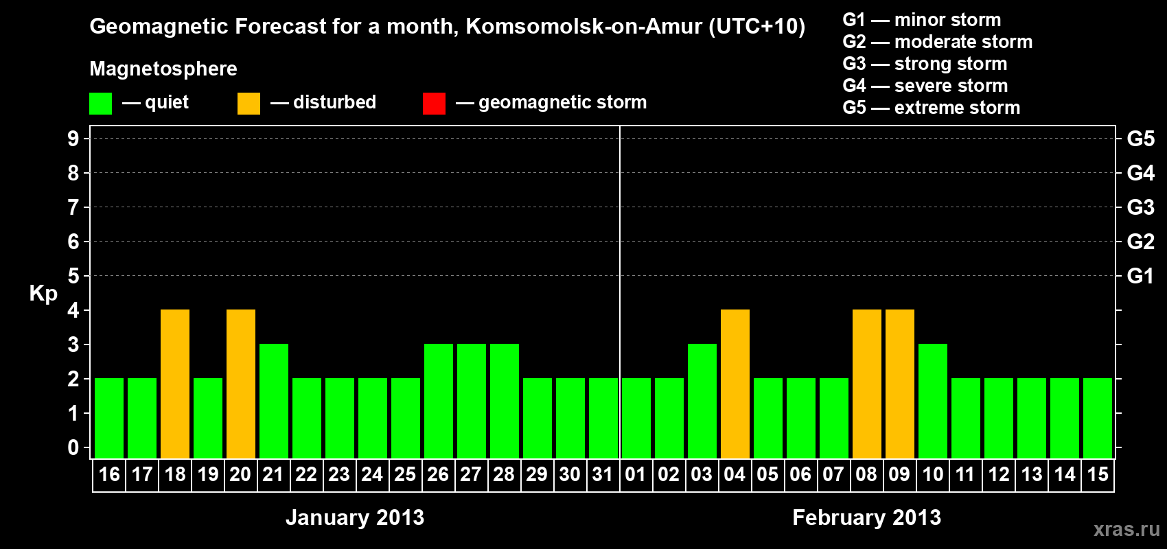 Forecast of the daily maximal value of geomagnetic index Kp for <b>1 month</b> (31 days) <b>from Jan 16, 2013 to Feb 15, 2013</b>