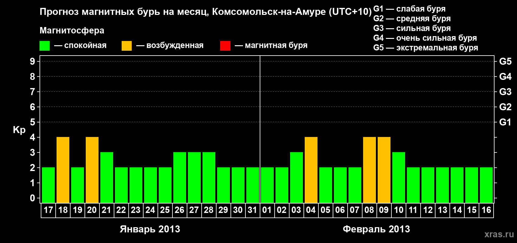 Прогноз максимального суточного геомагнитного индекса Kp на <b>1 месяц</b> (31 день) <b>с 17 января по 16 февраля 2013 г</b>