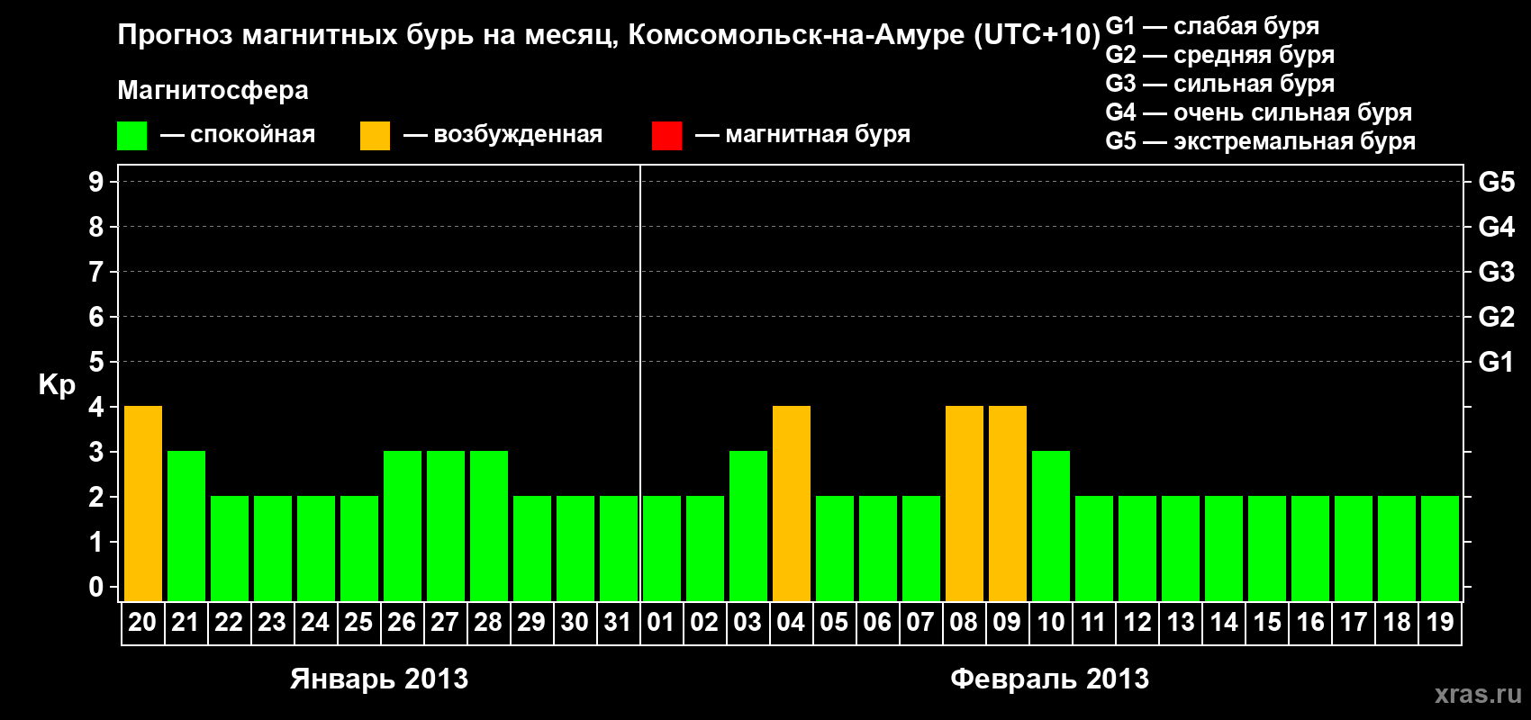 Прогноз максимального суточного геомагнитного индекса Kp на <b>1 месяц</b> (31 день) <b>с 20 января по 19 февраля 2013 г</b>
