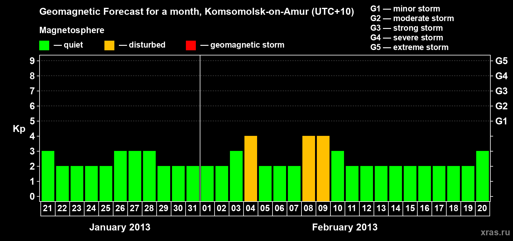 Forecast of the daily maximal value of geomagnetic index Kp for <b>1 month</b> (31 days) <b>from Jan 21, 2013 to Feb 20, 2013</b>