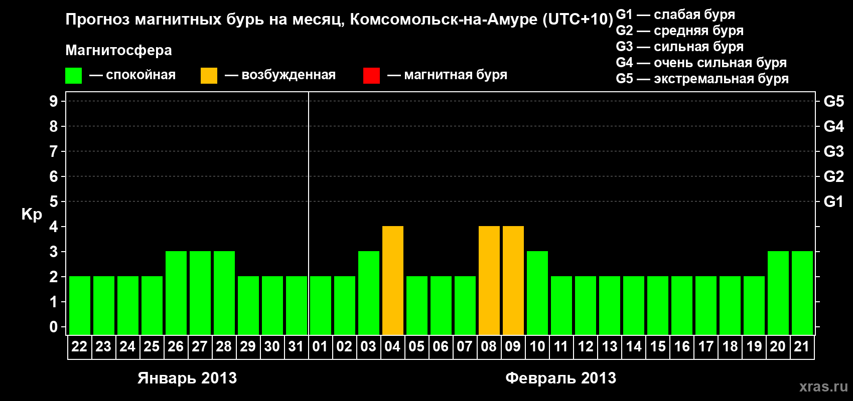 Прогноз максимального суточного геомагнитного индекса Kp на <b>1 месяц</b> (31 день) <b>с 22 января по 21 февраля 2013 г</b>