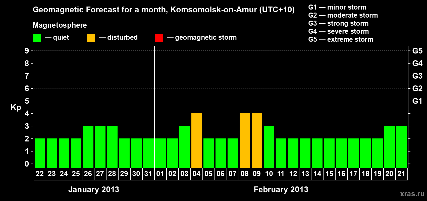 Forecast of the daily maximal value of geomagnetic index Kp for <b>1 month</b> (31 days) <b>from Jan 22, 2013 to Feb 21, 2013</b>