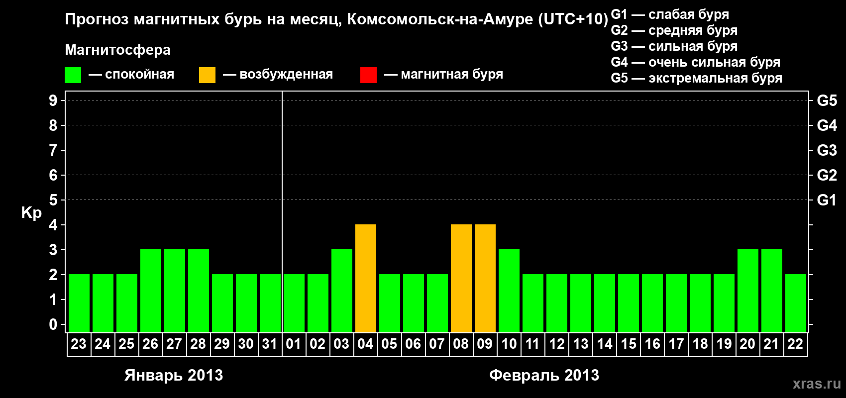 Прогноз максимального суточного геомагнитного индекса Kp на <b>1 месяц</b> (31 день) <b>с 23 января по 22 февраля 2013 г</b>