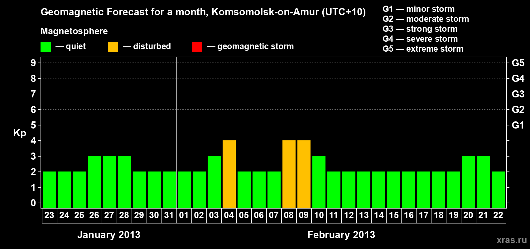 Forecast of the daily maximal value of geomagnetic index Kp for <b>1 month</b> (31 days) <b>from Jan 23, 2013 to Feb 22, 2013</b>