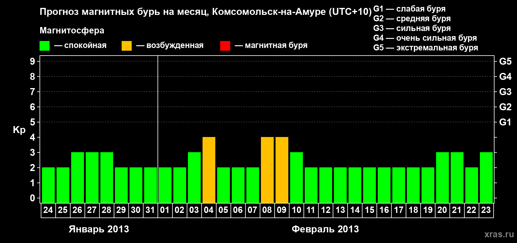 Прогноз максимального суточного геомагнитного индекса Kp на <b>1 месяц</b> (31 день) <b>с 24 января по 23 февраля 2013 г</b>