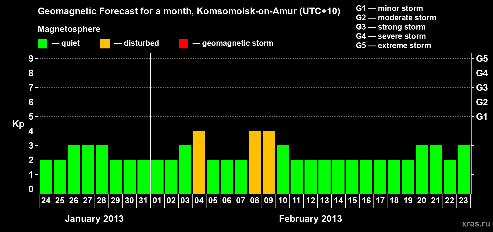 Forecast of the daily maximal value of geomagnetic index Kp for <b>1 month</b> (31 days) <b>from Jan 24, 2013 to Feb 23, 2013</b>