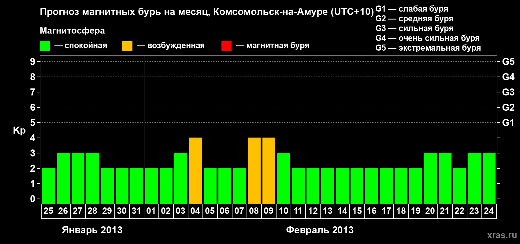 Прогноз максимального суточного геомагнитного индекса Kp на <b>1 месяц</b> (31 день) <b>с 25 января по 24 февраля 2013 г</b>