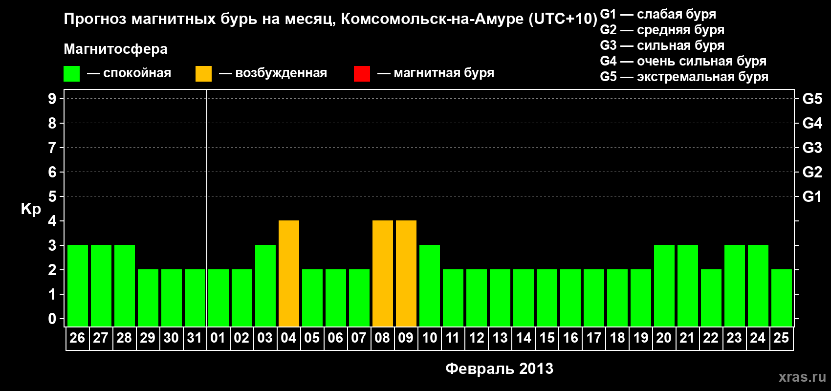Прогноз максимального суточного геомагнитного индекса Kp на <b>1 месяц</b> (31 день) <b>с 26 января по 25 февраля 2013 г</b>