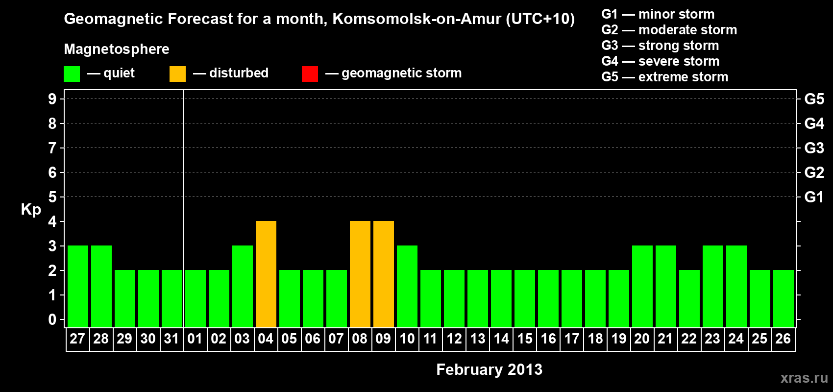 Forecast of the daily maximal value of geomagnetic index Kp for <b>1 month</b> (31 days) <b>from Jan 27, 2013 to Feb 26, 2013</b>