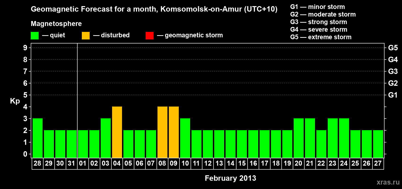 Forecast of the daily maximal value of geomagnetic index Kp for <b>1 month</b> (31 days) <b>from Jan 28, 2013 to Feb 27, 2013</b>