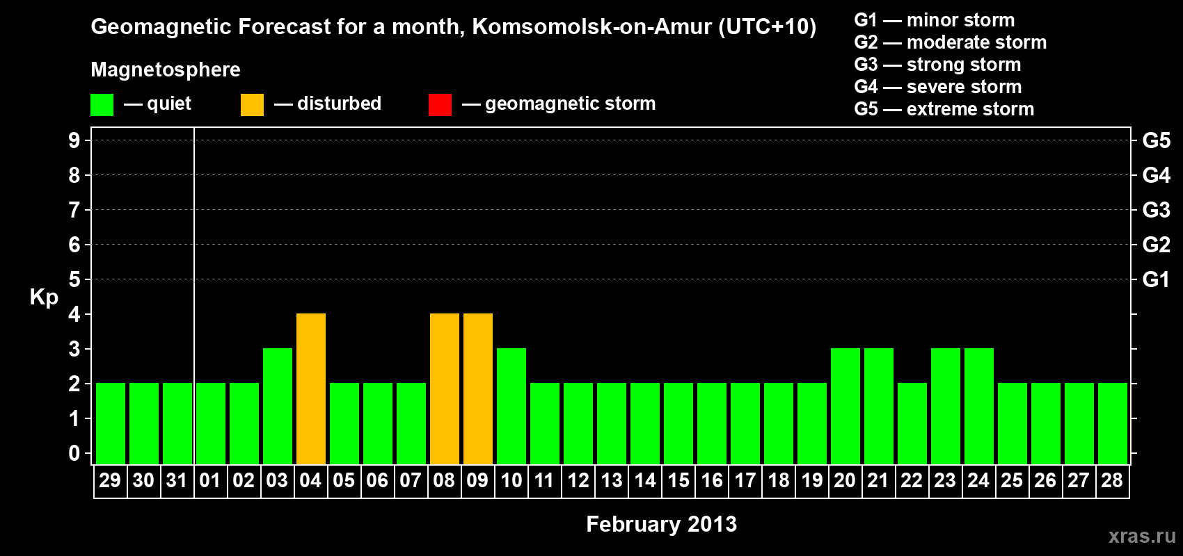Forecast of the daily maximal value of geomagnetic index Kp for <b>1 month</b> (31 days) <b>from Jan 29, 2013 to Feb 28, 2013</b>