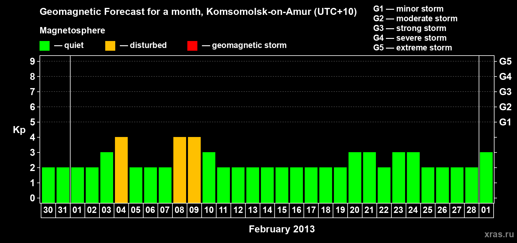 Forecast of the daily maximal value of geomagnetic index Kp for <b>1 month</b> (31 days) <b>from Jan 30, 2013 to Mar 01, 2013</b>