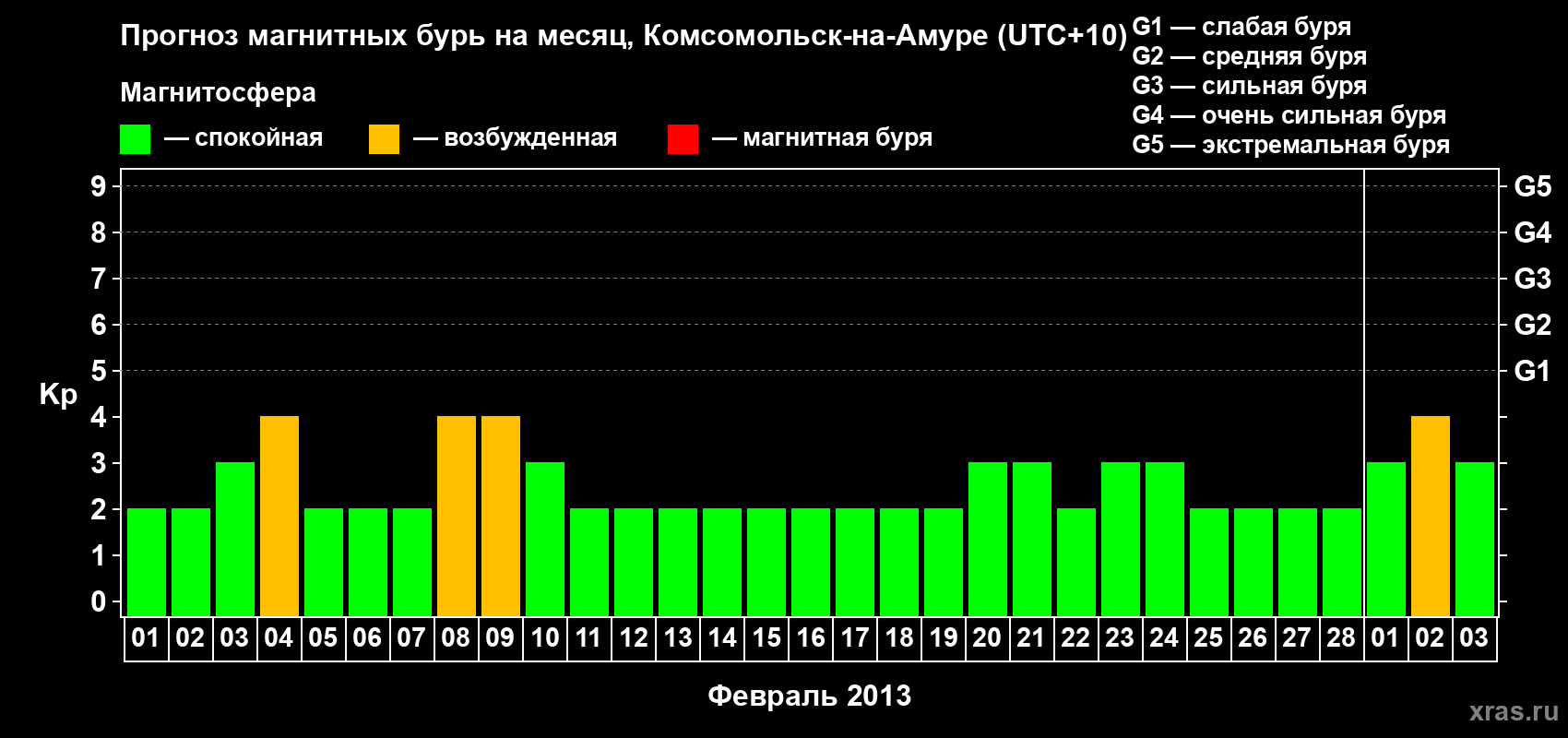 Прогноз максимального суточного геомагнитного индекса Kp на <b>1 месяц</b> (31 день) <b>с 01 февраля по 03 марта 2013 г</b>