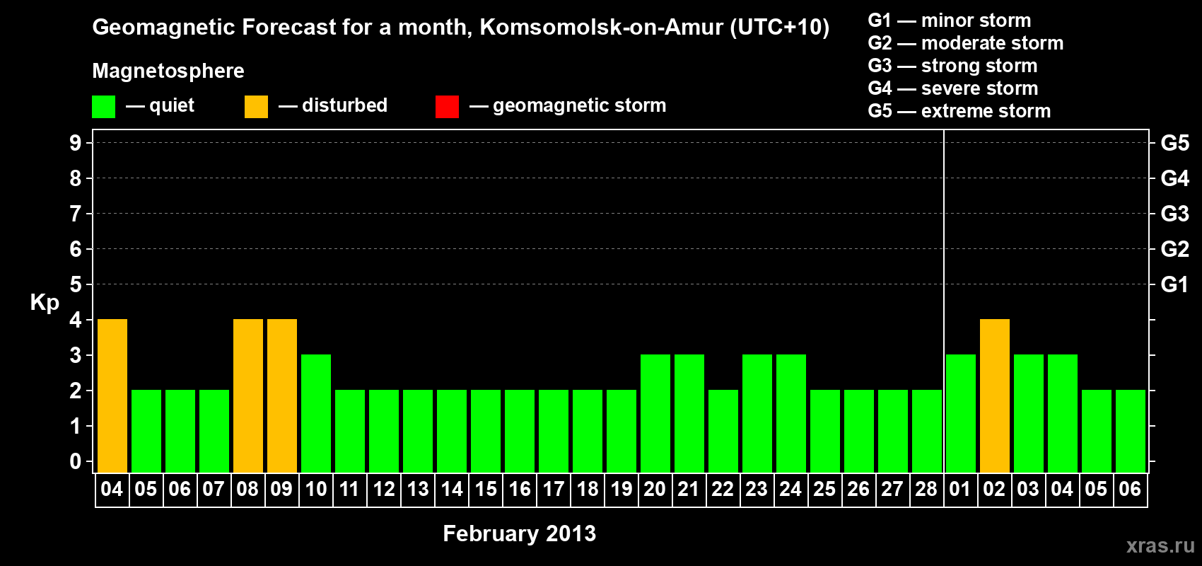 Forecast of the daily maximal value of geomagnetic index Kp for <b>1 month</b> (31 days) <b>from Feb 04, 2013 to Mar 06, 2013</b>