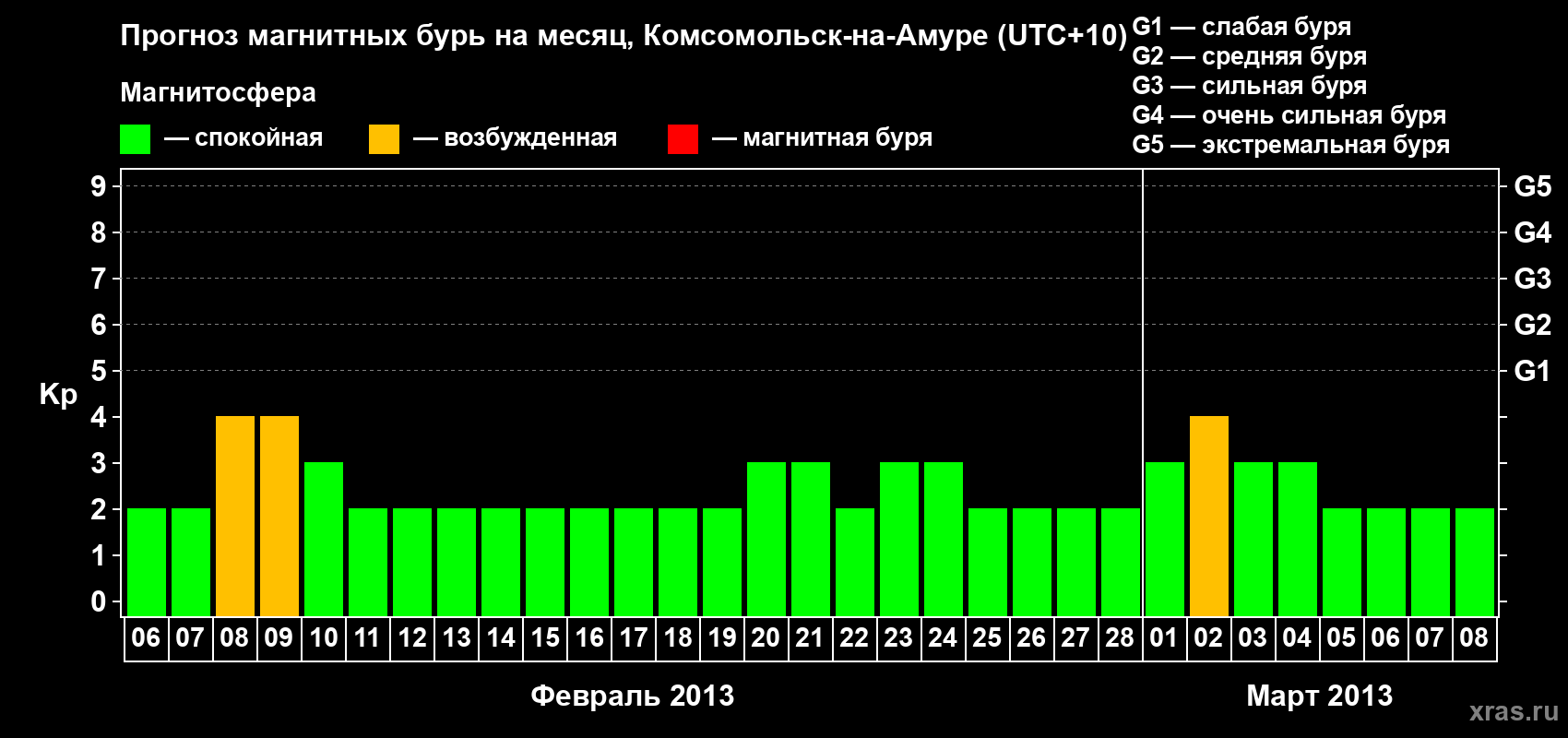 Прогноз максимального суточного геомагнитного индекса Kp на <b>1 месяц</b> (31 день) <b>с 06 февраля по 08 марта 2013 г</b>