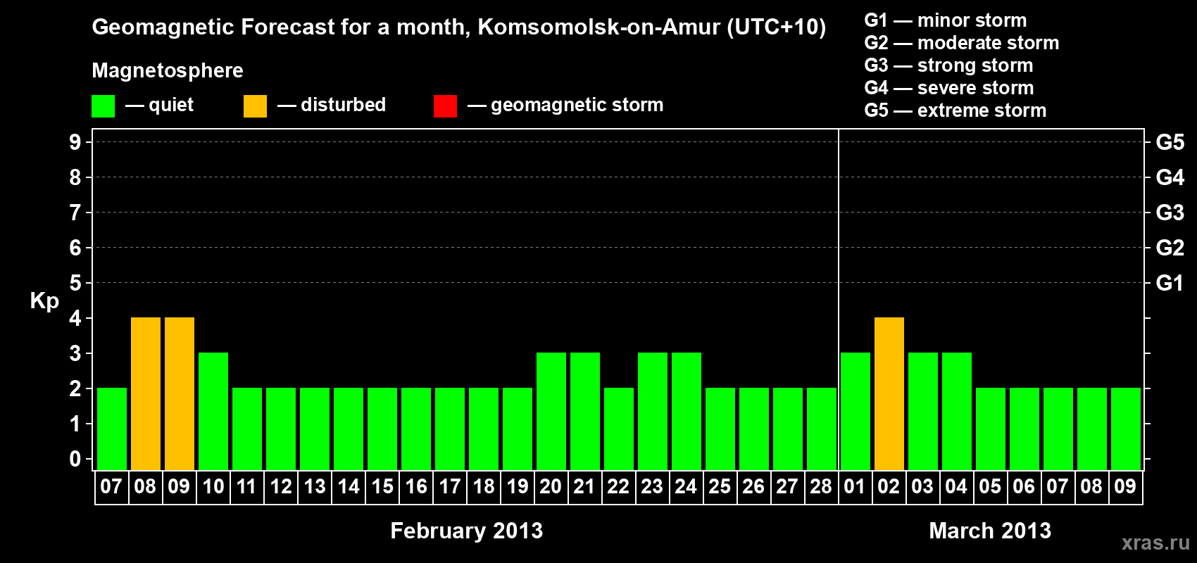 Forecast of the daily maximal value of geomagnetic index Kp for <b>1 month</b> (31 days) <b>from Feb 07, 2013 to Mar 09, 2013</b>