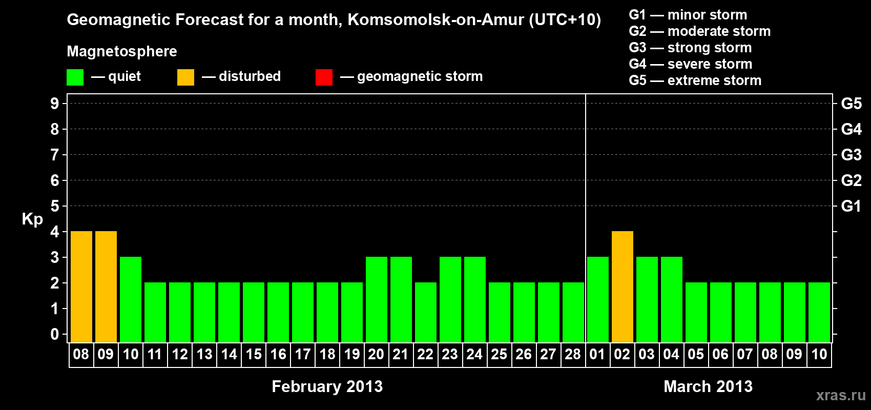 Forecast of the daily maximal value of geomagnetic index Kp for <b>1 month</b> (31 days) <b>from Feb 08, 2013 to Mar 10, 2013</b>