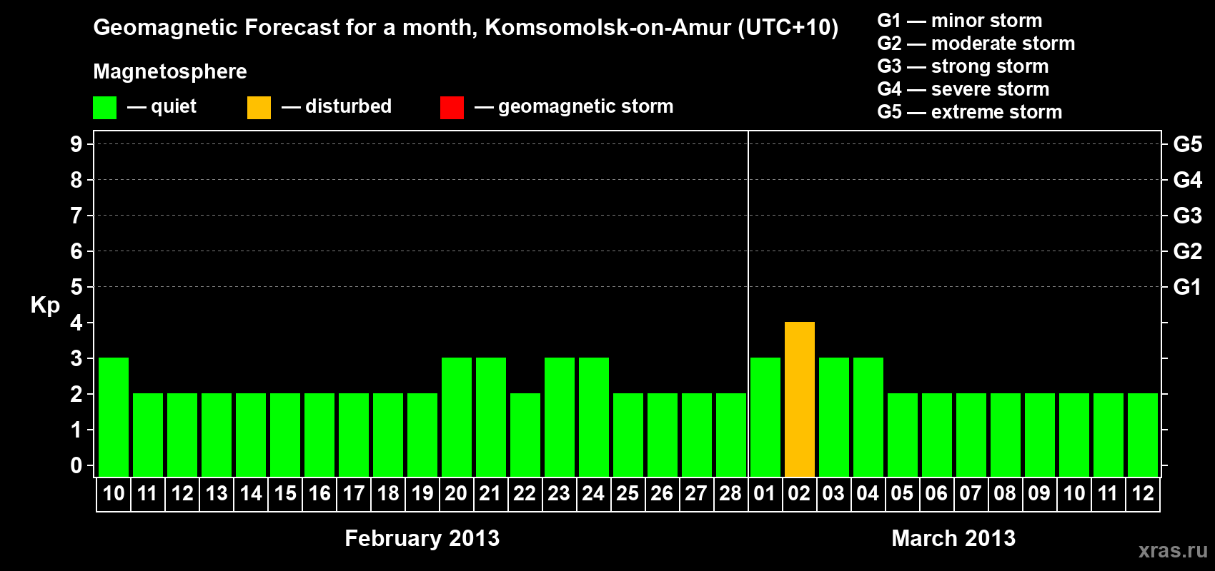 Forecast of the daily maximal value of geomagnetic index Kp for <b>1 month</b> (31 days) <b>from Feb 10, 2013 to Mar 12, 2013</b>