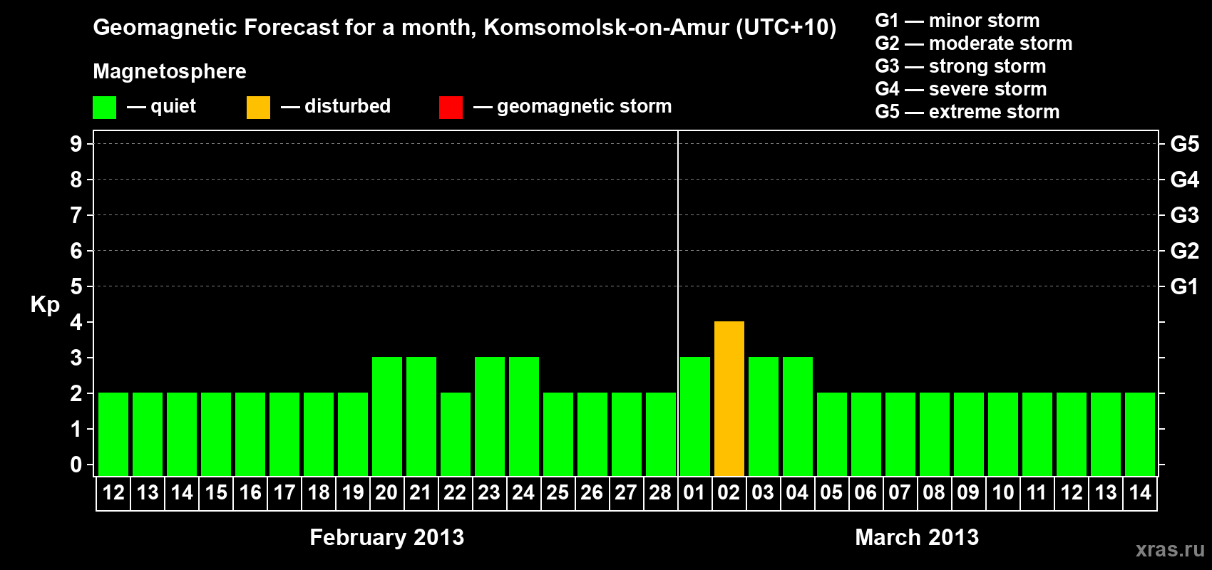 Forecast of the daily maximal value of geomagnetic index Kp for <b>1 month</b> (31 days) <b>from Feb 12, 2013 to Mar 14, 2013</b>