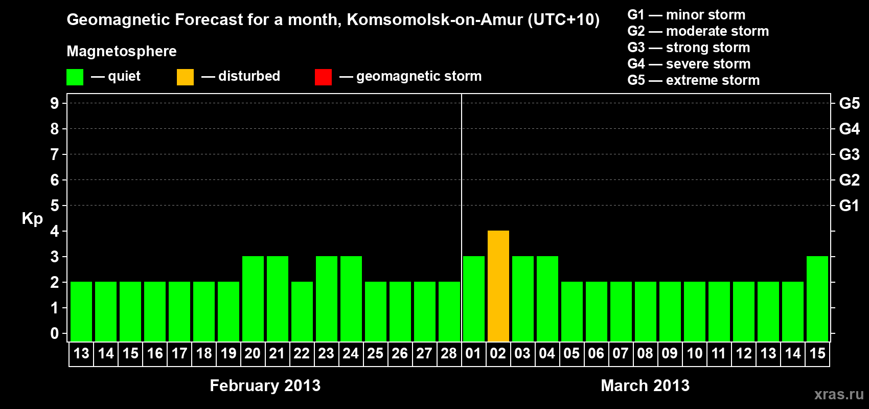 Forecast of the daily maximal value of geomagnetic index Kp for <b>1 month</b> (31 days) <b>from Feb 13, 2013 to Mar 15, 2013</b>