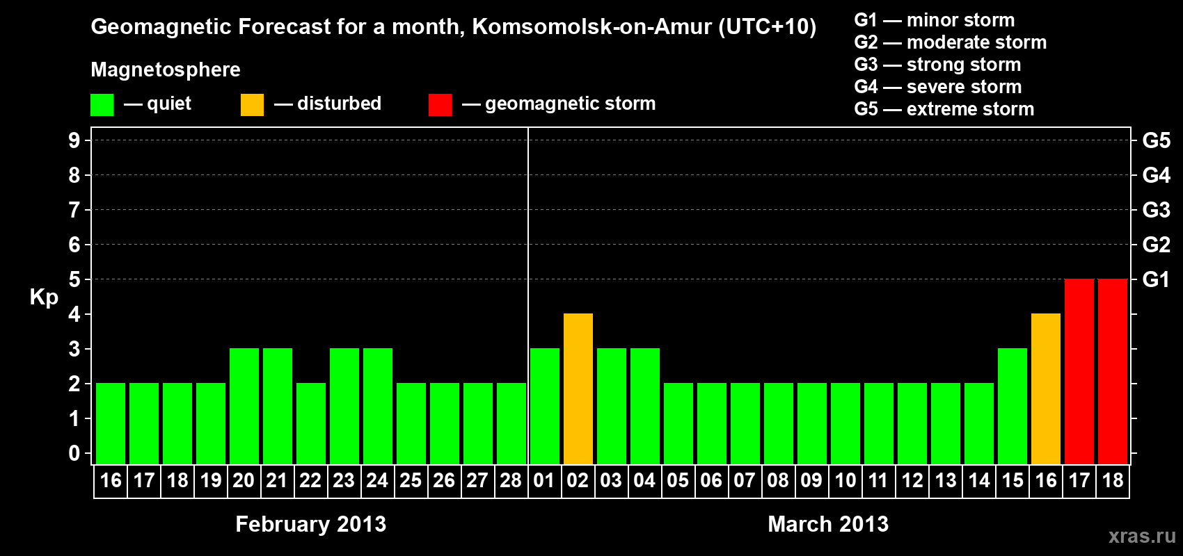 Forecast of the daily maximal value of geomagnetic index Kp for <b>1 month</b> (31 days) <b>from Feb 16, 2013 to Mar 18, 2013</b>