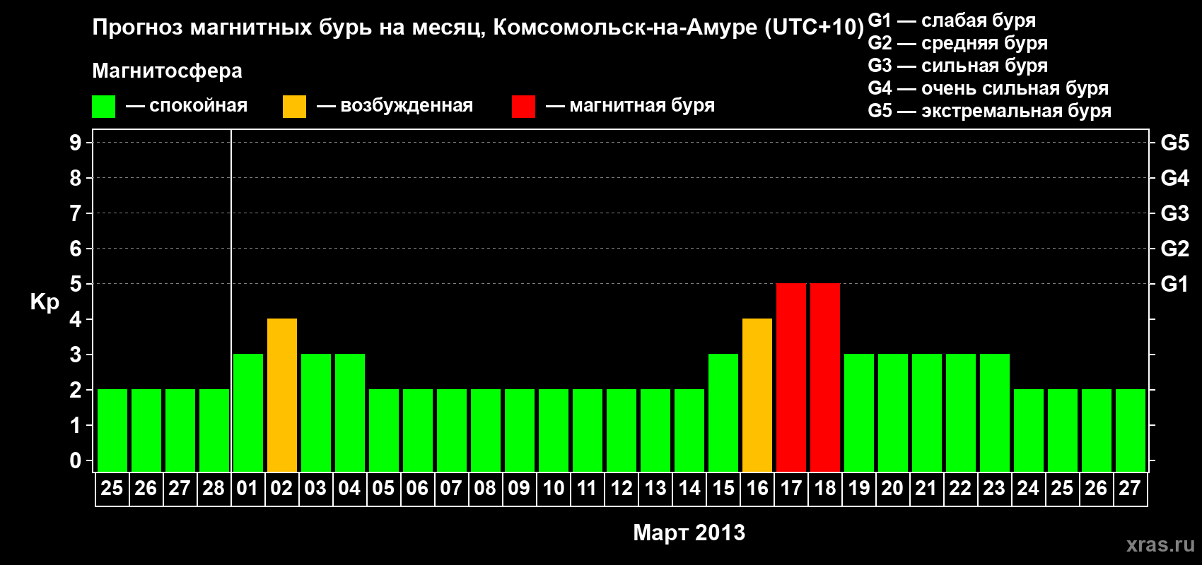 Прогноз максимального суточного геомагнитного индекса Kp на <b>1 месяц</b> (31 день) <b>с 25 февраля по 27 марта 2013 г</b>